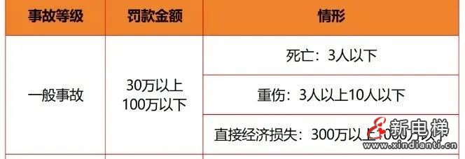 应急管理部令第14号《生产安全事故罚款处罚规定》3月1日起施行!(图16) 应急管理部令第14号《生产安全事故罚款处罚规定》3月1日起施行!(图16)