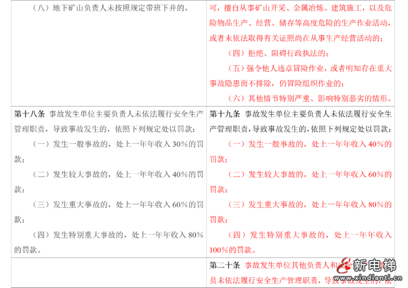 应急管理部令第14号《生产安全事故罚款处罚规定》3月1日起施行!(图13) 应急管理部令第14号《生产安全事故罚款处罚规定》3月1日起施行!(图13)