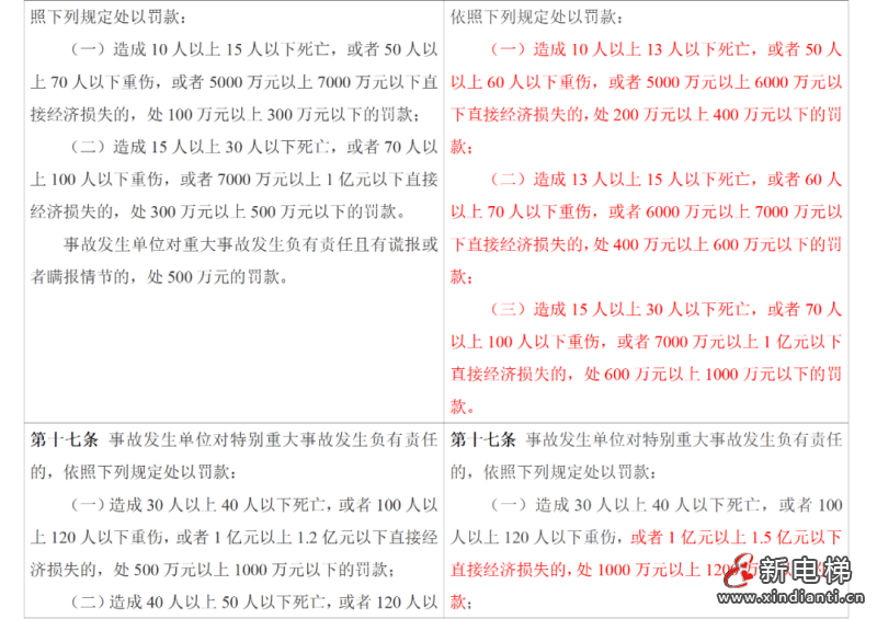 应急管理部令第14号《生产安全事故罚款处罚规定》3月1日起施行!(图11) 应急管理部令第14号《生产安全事故罚款处罚规定》3月1日起施行!(图11)