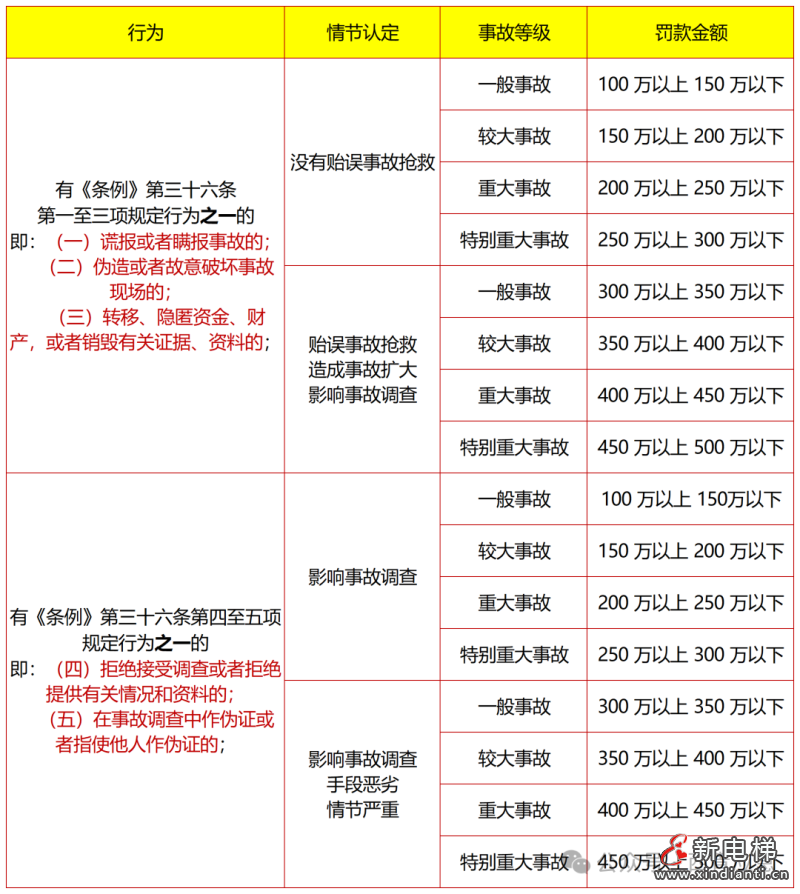 应急管理部令第14号《生产安全事故罚款处罚规定》3月1日起施行!(图15) 应急管理部令第14号《生产安全事故罚款处罚规定》3月1日起施行!(图15)