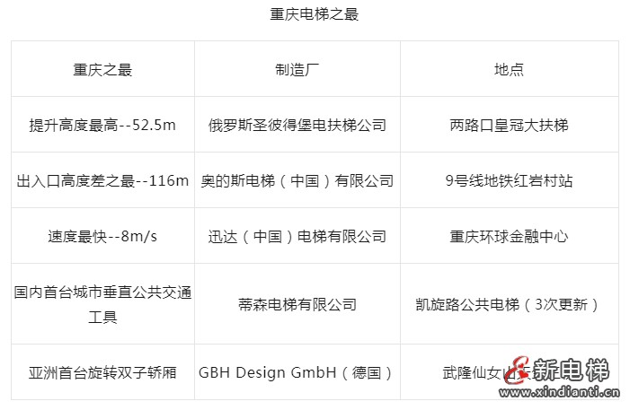 重庆通报2023年全市电梯安全状况:全市拥有电梯269896台,2023年发生电梯事故0起…(图4) 重庆通报2023年全市电梯安全状况:全市拥有电梯269896台,2023年发生电梯事故0起…(图4)