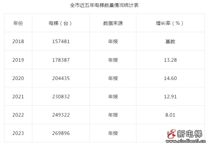 重庆通报2023年全市电梯安全状况:全市拥有电梯269896台,2023年发生电梯事故0起…(图3) 重庆通报2023年全市电梯安全状况:全市拥有电梯269896台,2023年发生电梯事故0起…(图3)