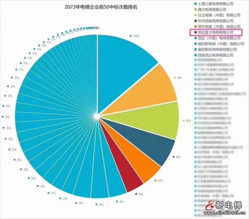 权威认可!恒达富士电梯荣膺“政府采购电梯十佳供应商”殊荣(图3) 权威认可!恒达富士电梯荣膺“政府采购电梯十佳供应商”殊荣(图3)