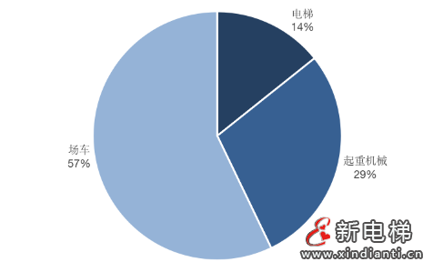 上海通报2023年全市特种设备安全状况:全市拥有电梯325653台,2023年发生电梯事故1起…(图4) 上海通报2023年全市特种设备安全状况:全市拥有电梯325653台,2023年发生电梯事故1起…(图4)