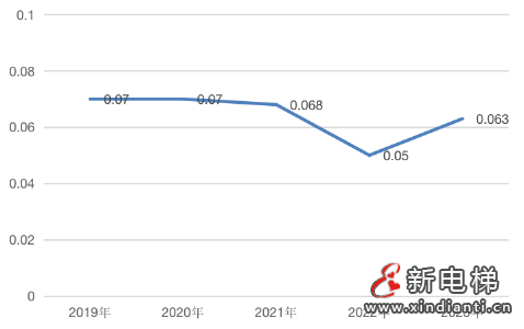 上海通报2023年全市特种设备安全状况:全市拥有电梯325653台,2023年发生电梯事故1起…(图3) 上海通报2023年全市特种设备安全状况:全市拥有电梯325653台,2023年发生电梯事故1起…(图3)
