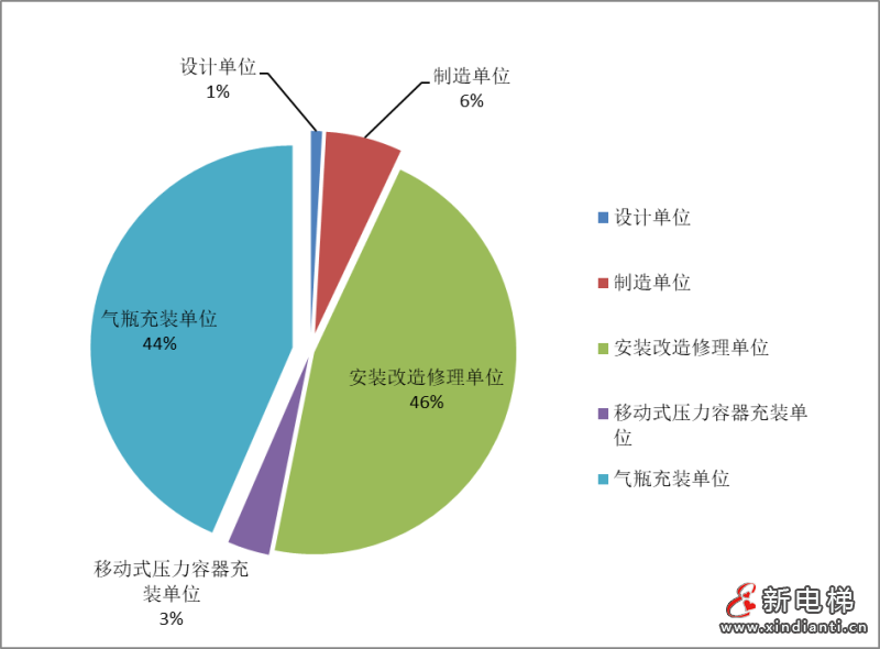广西通报2023年全区特种设备安全状况:全区拥有电梯217573台,2023年发生电梯事故1起…(图6) 广西通报2023年全区特种设备安全状况:全区拥有电梯217573台,2023年发生电梯事故1起…(图6)