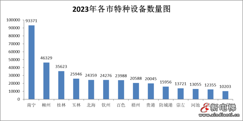 广西通报2023年全区特种设备安全状况:全区拥有电梯217573台,2023年发生电梯事故1起…(图5) 广西通报2023年全区特种设备安全状况:全区拥有电梯217573台,2023年发生电梯事故1起…(图5)
