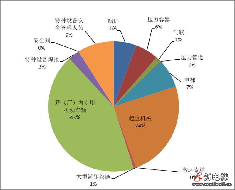 广西通报2023年全区特种设备安全状况:全区拥有电梯217573台,2023年发生电梯事故1起…(图7) 广西通报2023年全区特种设备安全状况:全区拥有电梯217573台,2023年发生电梯事故1起…(图7)