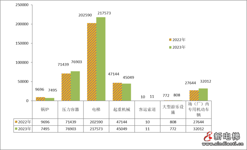 广西通报2023年全区特种设备安全状况:全区拥有电梯217573台,2023年发生电梯事故1起…(图3) 广西通报2023年全区特种设备安全状况:全区拥有电梯217573台,2023年发生电梯事故1起…(图3)