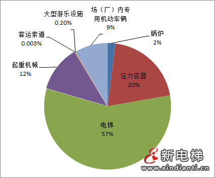 广西通报2023年全区特种设备安全状况:全区拥有电梯217573台,2023年发生电梯事故1起…(图2) 广西通报2023年全区特种设备安全状况:全区拥有电梯217573台,2023年发生电梯事故1起…(图2)