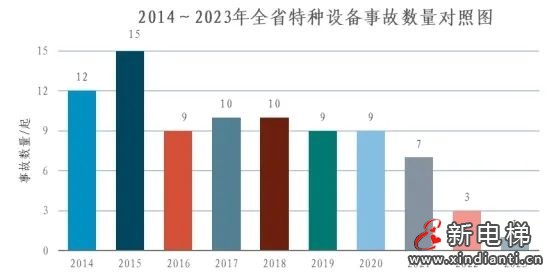 浙江通报2023年全省特种设备安全状况:全省拥有电梯964848台,2023年发生电梯事故0起…(图9) 浙江通报2023年全省特种设备安全状况:全省拥有电梯964848台,2023年发生电梯事故0起…(图9)