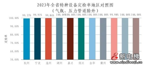 浙江通报2023年全省特种设备安全状况:全省拥有电梯964848台,2023年发生电梯事故0起…(图6) 浙江通报2023年全省特种设备安全状况:全省拥有电梯964848台,2023年发生电梯事故0起…(图6)