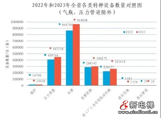 浙江通报2023年全省特种设备安全状况:全省拥有电梯964848台,2023年发生电梯事故0起…(图3) 浙江通报2023年全省特种设备安全状况:全省拥有电梯964848台,2023年发生电梯事故0起…(图3)
