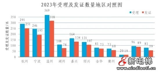 浙江通报2023年全省特种设备安全状况:全省拥有电梯964848台,2023年发生电梯事故0起…(图8) 浙江通报2023年全省特种设备安全状况:全省拥有电梯964848台,2023年发生电梯事故0起…(图8)