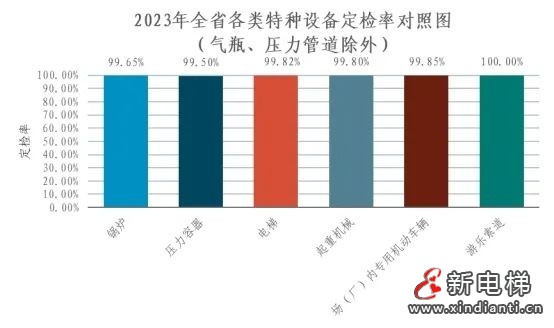 浙江通报2023年全省特种设备安全状况:全省拥有电梯964848台,2023年发生电梯事故0起…(图7) 浙江通报2023年全省特种设备安全状况:全省拥有电梯964848台,2023年发生电梯事故0起…(图7)