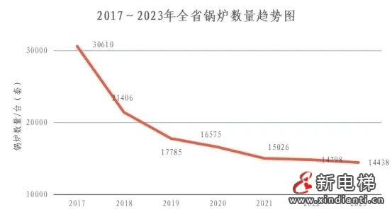浙江通报2023年全省特种设备安全状况:全省拥有电梯964848台,2023年发生电梯事故0起…(图5) 浙江通报2023年全省特种设备安全状况:全省拥有电梯964848台,2023年发生电梯事故0起…(图5)
