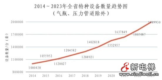 浙江通报2023年全省特种设备安全状况:全省拥有电梯964848台,2023年发生电梯事故0起…(图4) 浙江通报2023年全省特种设备安全状况:全省拥有电梯964848台,2023年发生电梯事故0起…(图4)