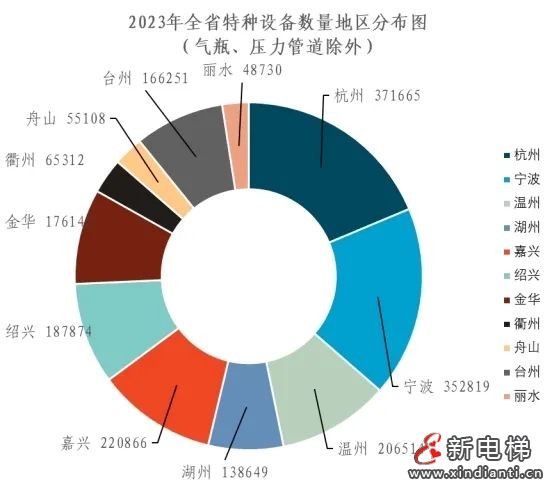 浙江通报2023年全省特种设备安全状况:全省拥有电梯964848台,2023年发生电梯事故0起…(图2) 浙江通报2023年全省特种设备安全状况:全省拥有电梯964848台,2023年发生电梯事故0起…(图2)