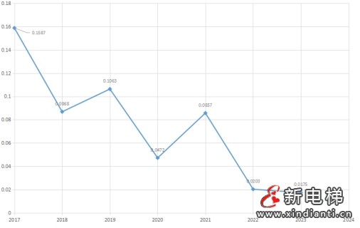 湖南通报2023年全省特种设备安全状况:全省拥有电梯323365台,2023年发生电梯事故1起…(图4) 湖南通报2023年全省特种设备安全状况:全省拥有电梯323365台,2023年发生电梯事故1起…(图4)