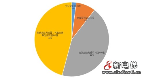 湖南通报2023年全省特种设备安全状况:全省拥有电梯323365台,2023年发生电梯事故1起…(图3) 湖南通报2023年全省特种设备安全状况:全省拥有电梯323365台,2023年发生电梯事故1起…(图3)