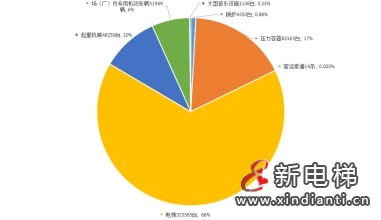 湖南通报2023年全省特种设备安全状况:全省拥有电梯323365台,2023年发生电梯事故1起…(图2) 湖南通报2023年全省特种设备安全状况:全省拥有电梯323365台,2023年发生电梯事故1起…(图2)