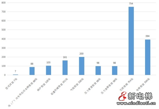 湖南通报2023年全省特种设备安全状况:全省拥有电梯323365台,2023年发生电梯事故1起…(图5) 湖南通报2023年全省特种设备安全状况:全省拥有电梯323365台,2023年发生电梯事故1起…(图5)