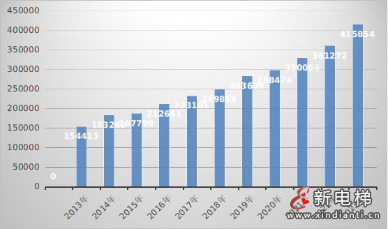 内蒙古通报2023年全区特种设备安全状况:全区拥有电梯168555台,2023年发生电梯事故0起…(图2) 内蒙古通报2023年全区特种设备安全状况:全区拥有电梯168555台,2023年发生电梯事故0起…(图2)