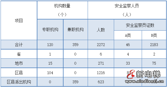 内蒙古通报2023年全区特种设备安全状况:全区拥有电梯168555台,2023年发生电梯事故0起…(图6) 内蒙古通报2023年全区特种设备安全状况:全区拥有电梯168555台,2023年发生电梯事故0起…(图6)