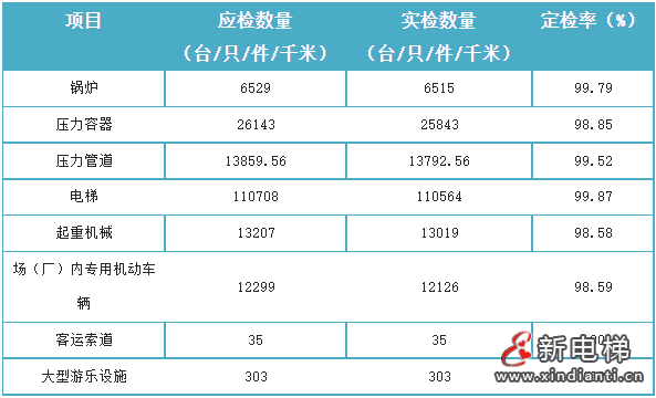 内蒙古通报2023年全区特种设备安全状况:全区拥有电梯168555台,2023年发生电梯事故0起…(图7) 内蒙古通报2023年全区特种设备安全状况:全区拥有电梯168555台,2023年发生电梯事故0起…(图7)