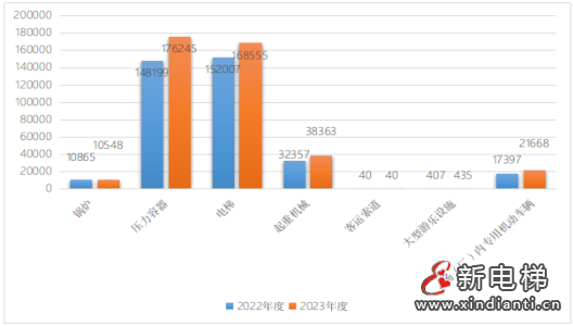 内蒙古通报2023年全区特种设备安全状况:全区拥有电梯168555台,2023年发生电梯事故0起…(图3) 内蒙古通报2023年全区特种设备安全状况:全区拥有电梯168555台,2023年发生电梯事故0起…(图3)