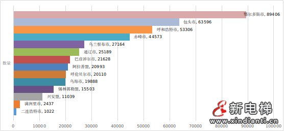 内蒙古通报2023年全区特种设备安全状况:全区拥有电梯168555台,2023年发生电梯事故0起…(图4) 内蒙古通报2023年全区特种设备安全状况:全区拥有电梯168555台,2023年发生电梯事故0起…(图4)