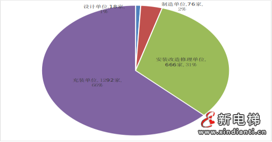 内蒙古通报2023年全区特种设备安全状况:全区拥有电梯168555台,2023年发生电梯事故0起…(图5) 内蒙古通报2023年全区特种设备安全状况:全区拥有电梯168555台,2023年发生电梯事故0起…(图5)