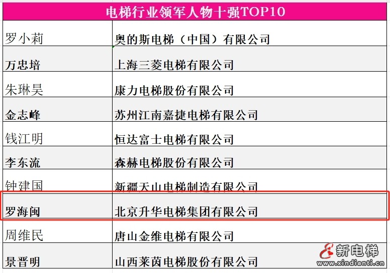 品牌的力量 新质生产力 升华电梯荣获电梯行业多项殊荣(图7) 品牌的力量 新质生产力 升华电梯荣获电梯行业多项殊荣(图7)