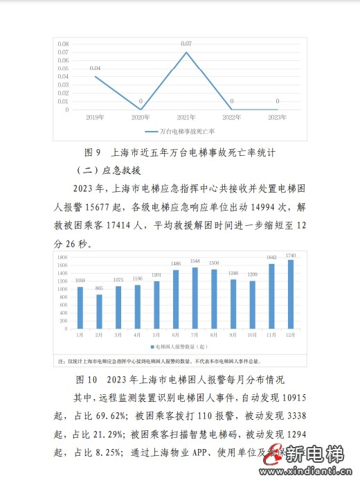 2023年上海市电梯安全状况报告 多家电梯及维保公司被点名!(图8) 2023年上海市电梯安全状况报告 多家电梯及维保公司被点名!(图8)