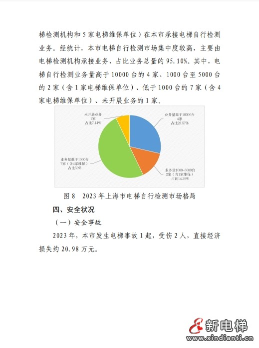 2023年上海市电梯安全状况报告 多家电梯及维保公司被点名!(图7) 2023年上海市电梯安全状况报告 多家电梯及维保公司被点名!(图7)