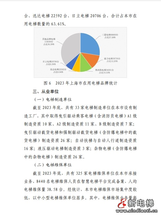 2023年上海市电梯安全状况报告 多家电梯及维保公司被点名!(图5) 2023年上海市电梯安全状况报告 多家电梯及维保公司被点名!(图5)