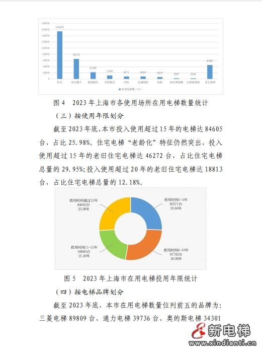 2023年上海市电梯安全状况报告 多家电梯及维保公司被点名!(图4) 2023年上海市电梯安全状况报告 多家电梯及维保公司被点名!(图4)