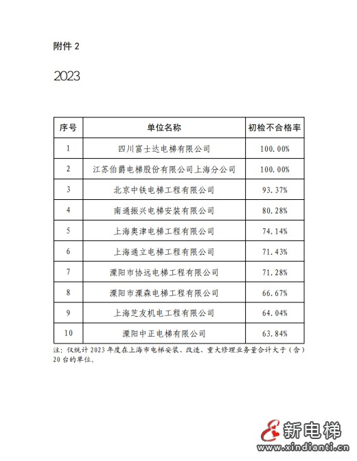 2023年上海市电梯安全状况报告 多家电梯及维保公司被点名!(图21) 2023年上海市电梯安全状况报告 多家电梯及维保公司被点名!(图21)