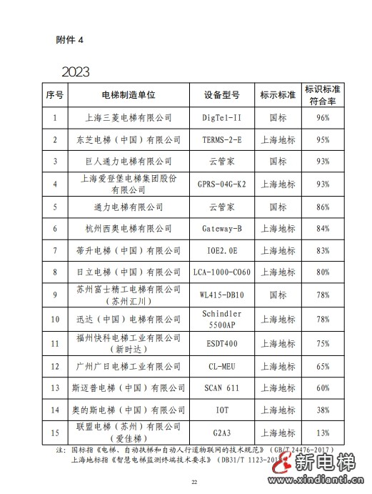 2023年上海市电梯安全状况报告 多家电梯及维保公司被点名!(图23) 2023年上海市电梯安全状况报告 多家电梯及维保公司被点名!(图23)
