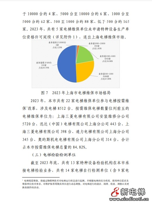 2023年上海市电梯安全状况报告 多家电梯及维保公司被点名!(图6) 2023年上海市电梯安全状况报告 多家电梯及维保公司被点名!(图6)