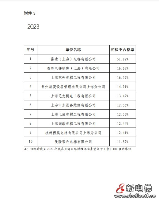 2023年上海市电梯安全状况报告 多家电梯及维保公司被点名!(图22) 2023年上海市电梯安全状况报告 多家电梯及维保公司被点名!(图22)