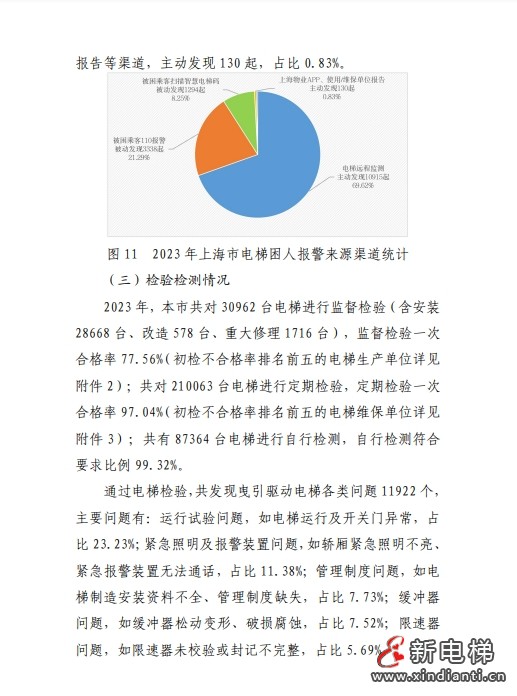 2023年上海市电梯安全状况报告 多家电梯及维保公司被点名!(图9) 2023年上海市电梯安全状况报告 多家电梯及维保公司被点名!(图9)