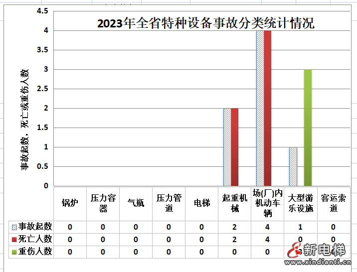 广东通报2023年全省特种设备安全状况:全省拥有电梯121.79万台,2023年发生电梯事故0起…(图5) 广东通报2023年全省特种设备安全状况:全省拥有电梯121.79万台,2023年发生电梯事故0起…(图5)