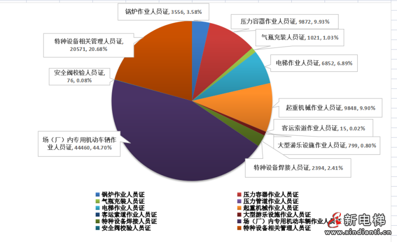 广东通报2023年全省特种设备安全状况:全省拥有电梯121.79万台,2023年发生电梯事故0起…(图3) 广东通报2023年全省特种设备安全状况:全省拥有电梯121.79万台,2023年发生电梯事故0起…(图3)
