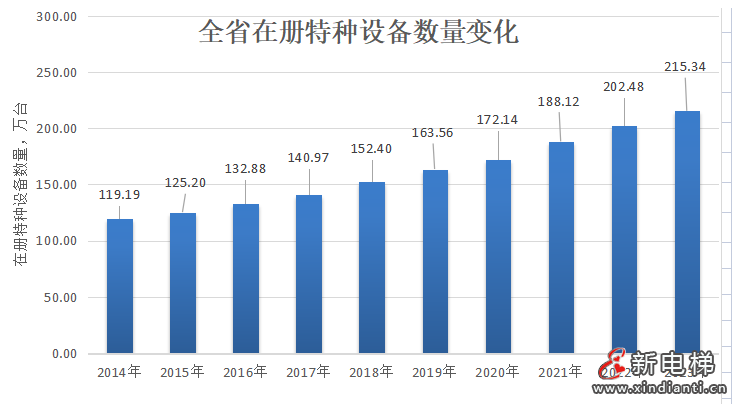 广东通报2023年全省特种设备安全状况:全省拥有电梯121.79万台,2023年发生电梯事故0起…(图2) 广东通报2023年全省特种设备安全状况:全省拥有电梯121.79万台,2023年发生电梯事故0起…(图2)