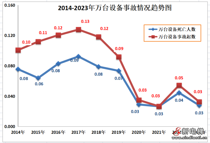 广东通报2023年全省特种设备安全状况:全省拥有电梯121.79万台,2023年发生电梯事故0起…(图4) 广东通报2023年全省特种设备安全状况:全省拥有电梯121.79万台,2023年发生电梯事故0起…(图4)