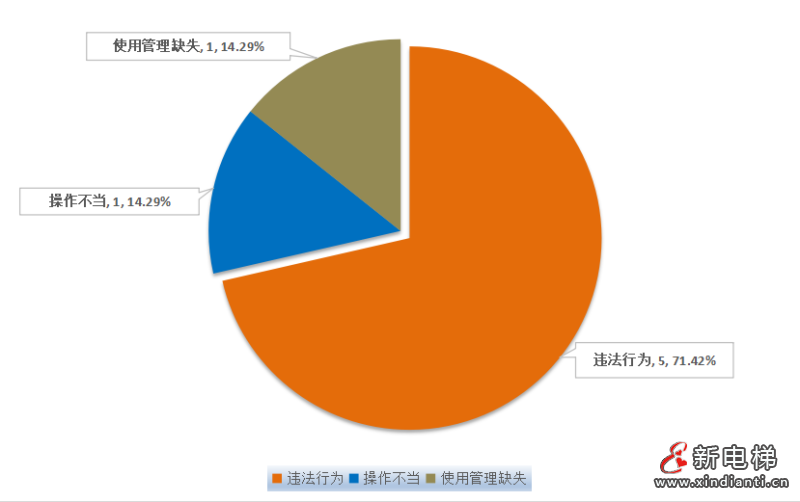 广东通报2023年全省特种设备安全状况:全省拥有电梯121.79万台,2023年发生电梯事故0起…(图6) 广东通报2023年全省特种设备安全状况:全省拥有电梯121.79万台,2023年发生电梯事故0起…(图6)