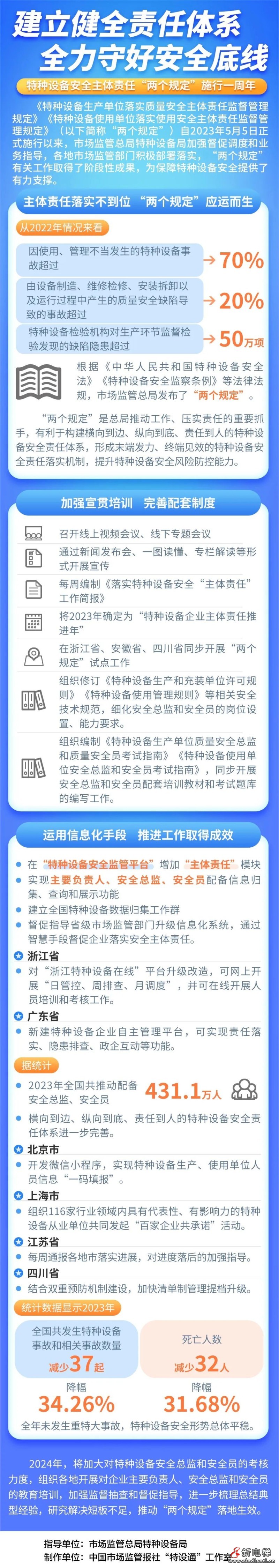 建立健全责任体系全力守好安全底线 特种设备安全主体责任“两个规定”施行一周年(图1) 640 (1)