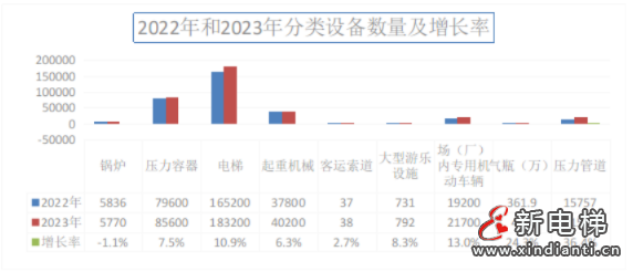 云南通报2023年全省特种设备安全状况:全省拥有电梯18.32万部,2023年发生电梯事故1起(弥勒“10·18”电梯事故)…(图2) 云南通报2023年全省特种设备安全状况:全省拥有电梯18.32万部,2023年发生电梯事故1起(弥勒“10·18”电梯事故)…(图2)