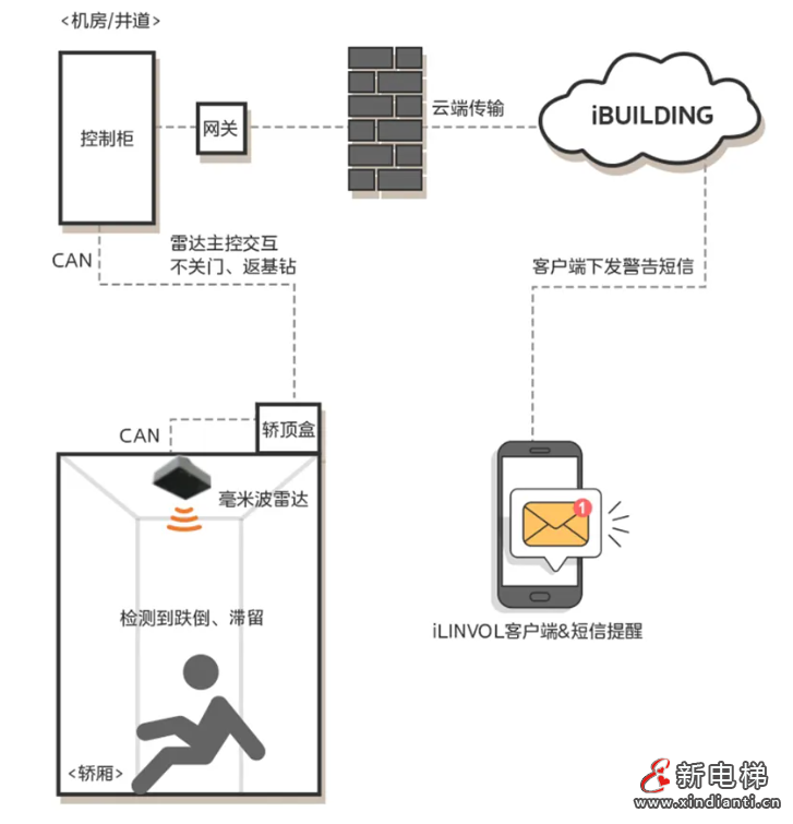 解决电梯“高龄焦虑” LINVOL领沃为你焕新回家路(图11) 屏幕截图 2024-07-08 153923